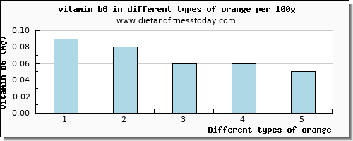 orange vitamin b6 per 100g